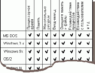 Операционные системы и ресурсы