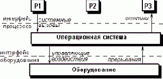 Операционная система процессы оборудование