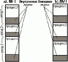 Внутренней дырой называется память, которая