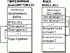 Установка межмодульных связей при динамической компоновке