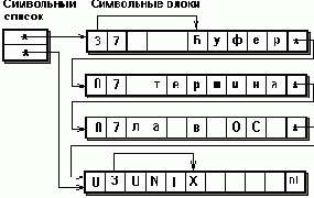 Буфер терминала для Unix