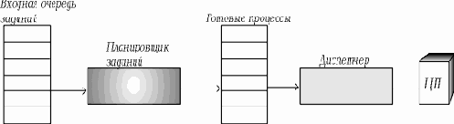 УПРАВЛЕНИЕ ПРОЦЕССОРАМИ И ЗАДАНИЯМИ В ОДНОПРОЦЕССОРНОМ ВЫЧИСЛИТЕЛЬНОМ КОМПЛЕКСЕ